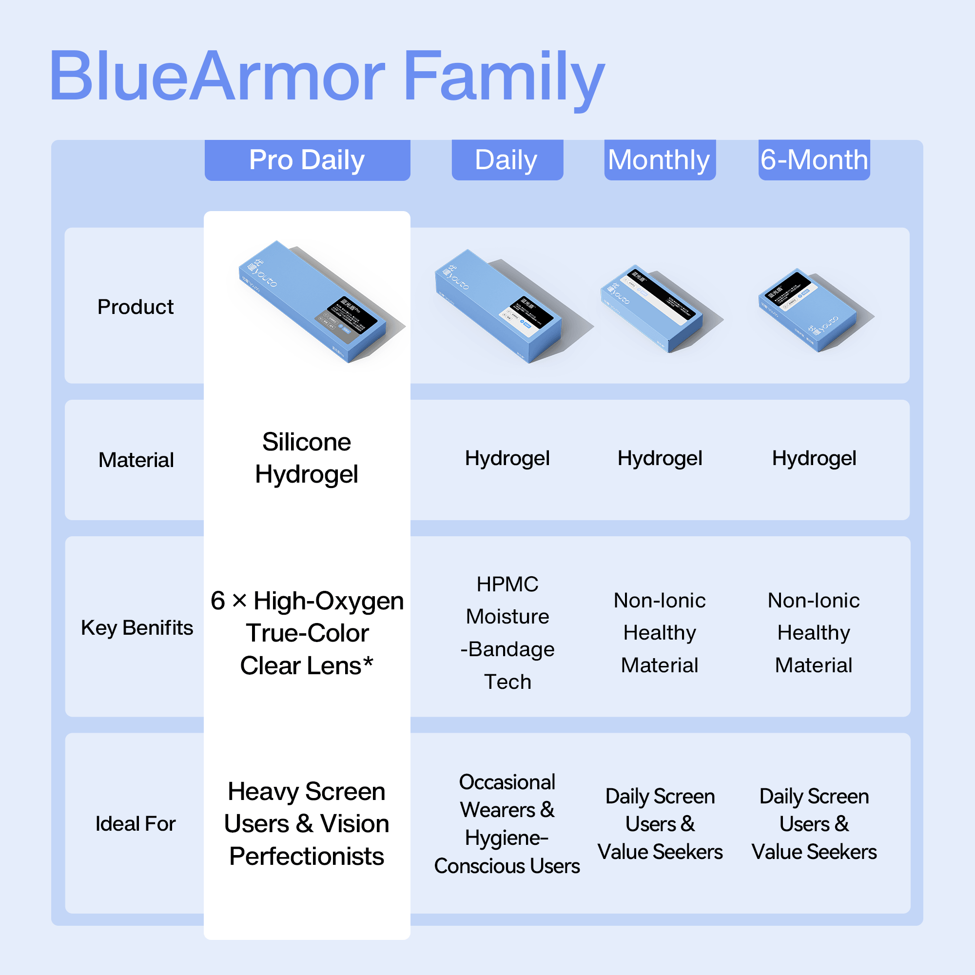 BlueArmor Pro Daily - Silicone Hydrogel Contacts